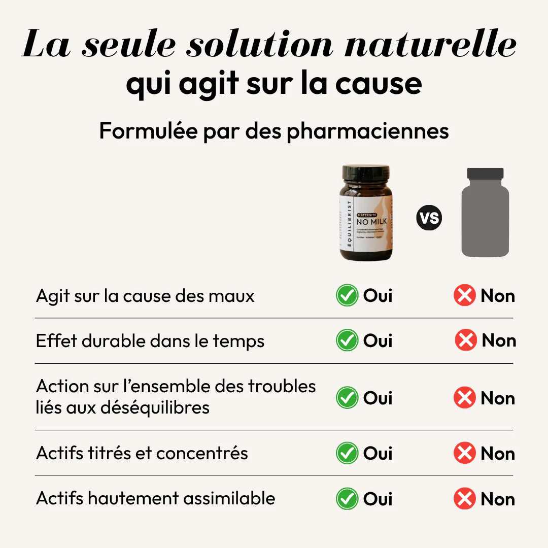 La seule solution naturelle qui agit sur la cause – No Milk